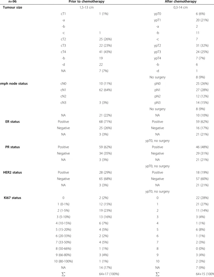 Table 1 Clinicopathological features of breast cancer patients studied