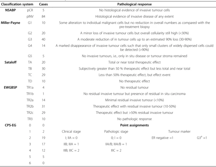 Table 2 Definition of classification systems and distribution of the enrolled cases