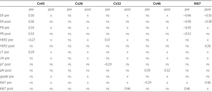 Figure 3 Kaplan-Meier plot of overall survival based on Cx26 expression after chemotherapy