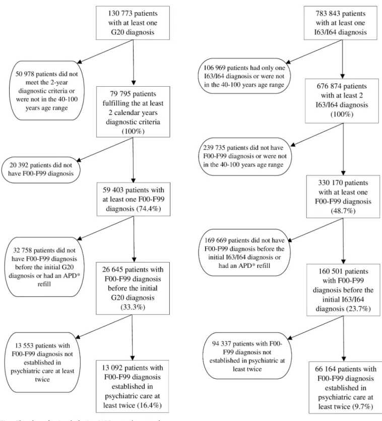 Fig 1. Flow chart of patients’ selection. � APD-antiparkinsonian drug.