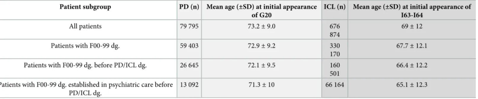 Table 1. Age of the patient subgroups.