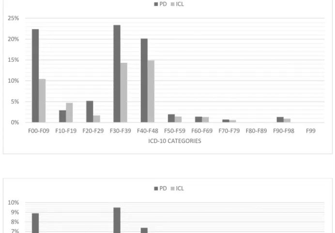 Fig 2. (A) Distribution of F00-F99 diagnoses in proportion of all patients with PD and ICL