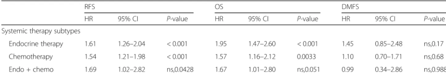 Table 3 Multiple hypothesis testing of the association of gene SPAG5 with endocrine therapy and chemotherapy