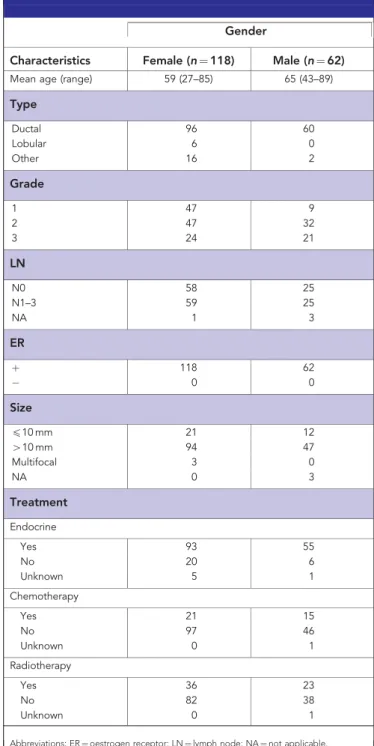Table 1. Clinicopathological details of cohort
