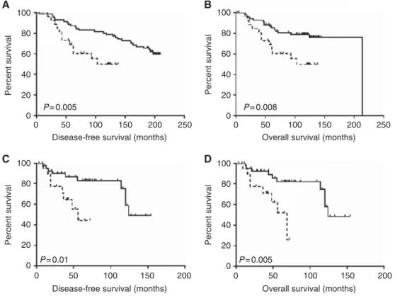 Figure 1. Kaplan–Meier survival curves showing relapse-free survival (A, C) and overall (B, D) survival after stratification by TSR in ER-positive female (A, B) and male (C, D) breast cancer