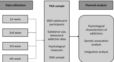 FIGURE 1 Overview of the psychological and genetic factors of addictive behaviors study