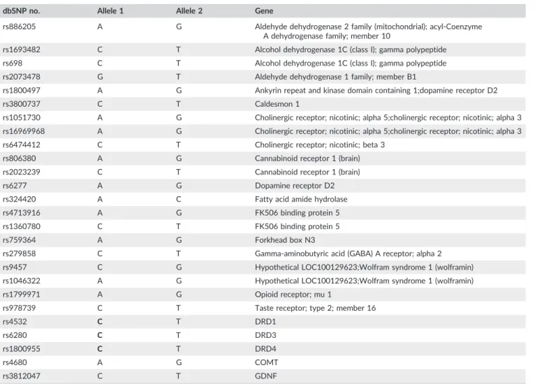 TABLE 3 List of the 32 single nucleotide polymorphisms (SNPs)