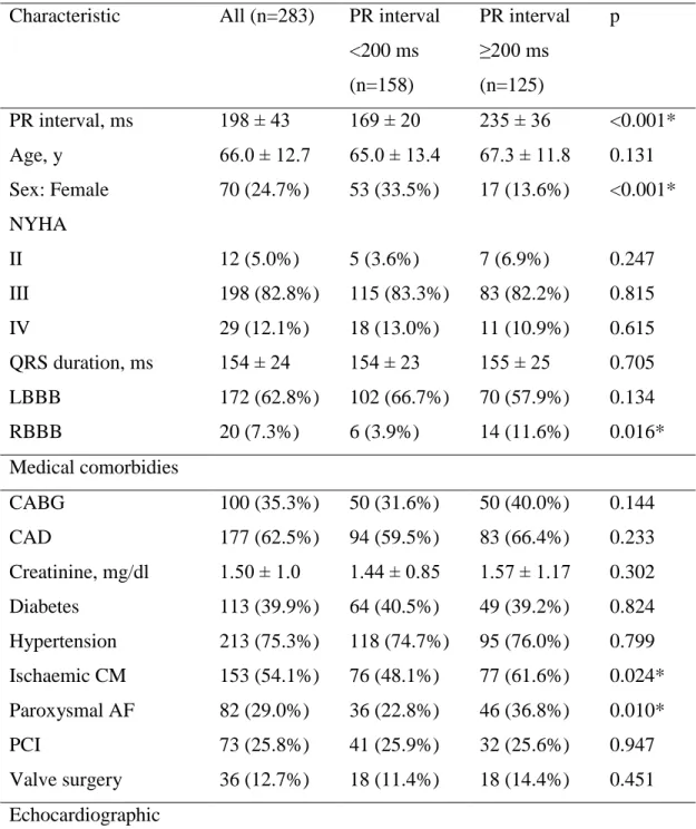 Table 3. Baseline characteristics of the entire population categorized by the PR interval  Characteristic  All (n=283)  PR interval 