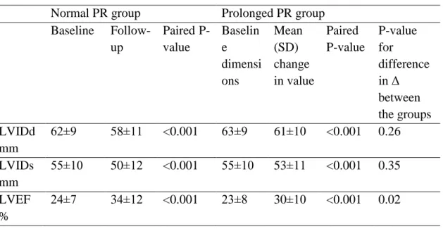 Table 4. Cardiac dimensions and ejection fraction before and after CRT treatment  Normal PR group  Prolonged PR group 