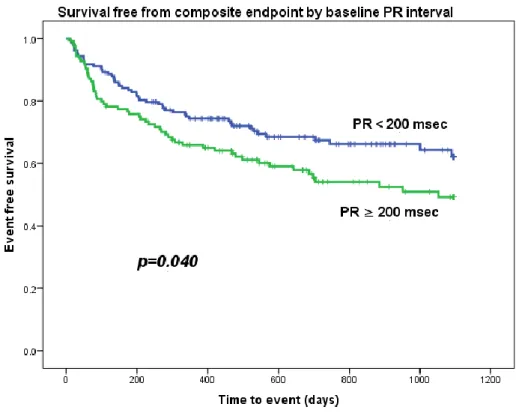 Figure 6. Survival free from composite endpoint by baseline PR interval 