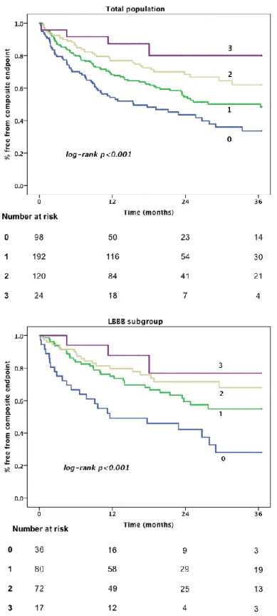 Figure 9. Kaplan-Meier curves of survival free of composite endpoint according to ECG  score, for all patients (above) and for patients with LBBB (below)