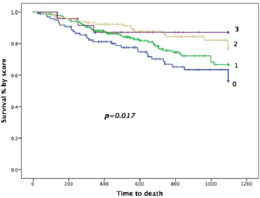 Figure 10. Kaplan-Meier curves of survival (all cause mortality). Time to death (days) 
