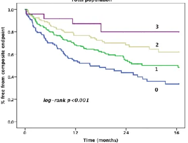 Figure  1.  Kaplan-Meier  curves  of  event  free  survival  regarding  composite endpoint, according to ECG score subgroups