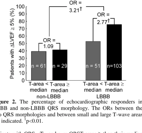 Figure  2.  The  percentage  of  echocardiographic  responders  in  LBBB  and  non-LBBB  QRS  morphology