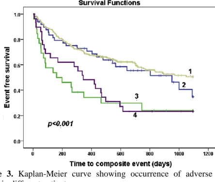 Figure  3.  Kaplan-Meier  curve  showing  occurrence  of  adverse  events in different patient groups