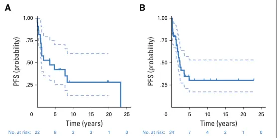 Fig A1. Progression-free survival (PFS) of patients from the SickKids cohort who were treated with conventional therapies