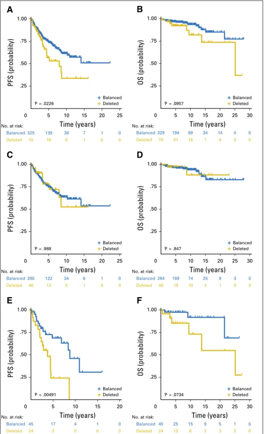 Fig A2. Survival of SickKids patients strati ﬁ ed by CDKN2A status. (A) Progression-free survival (PFS) and (B) overall survival (OS) for all patients from the SickKids cohort according to CDKN2A status