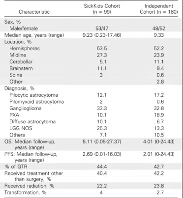 Table A1. BRAF V600E Mutated Patient Characteristics in the SickKids and Independent Cohorts Characteristic SickKids Cohort(n = 99) Independent Cohort (n = 180) Sex, % Male/female 53/47 48/52