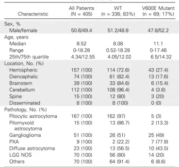 Table 1. Patient and Tumor Characteristics in the SickKids Cohort (patients from 2000 to 2015) Characteristic All Patients(N = 405) WT (n = 336; 83%) V600E Mutant(n = 69; 17%) Sex, % Male/female 50.6/49.4 51.2/48.8 47.8/52.2 Age, years Median 8.52 8.08 11.