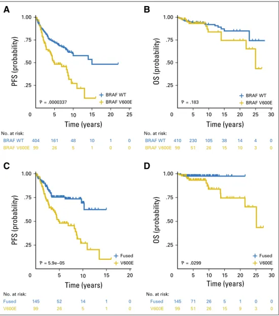 CI, 0.80 to 3.14; P = .183; Fig 1B). Of importance, late deaths related to tumor progression were observed in BRAF V600E PLGG even at 25 years of follow-up