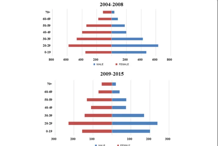 Fig. 1 Age and gender distribution of newly Crohn ’ s disease patients diagnosed in 2004 – 2008/2009 – 2015