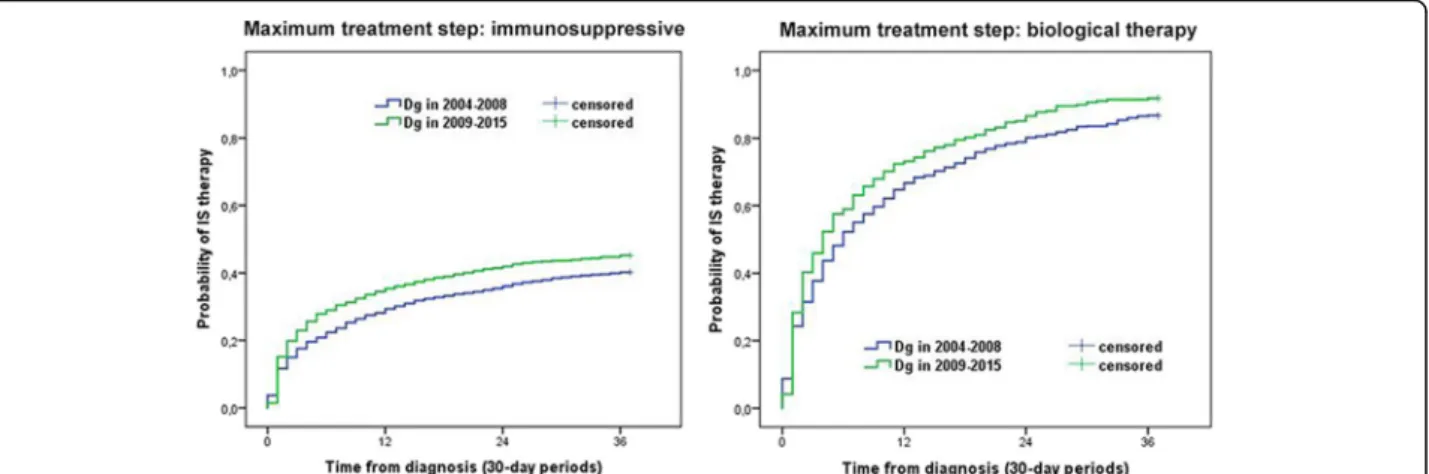 Fig. 4 Probability of immunosuppressive therapy according to the diagnostic period and the maximal treatment steps