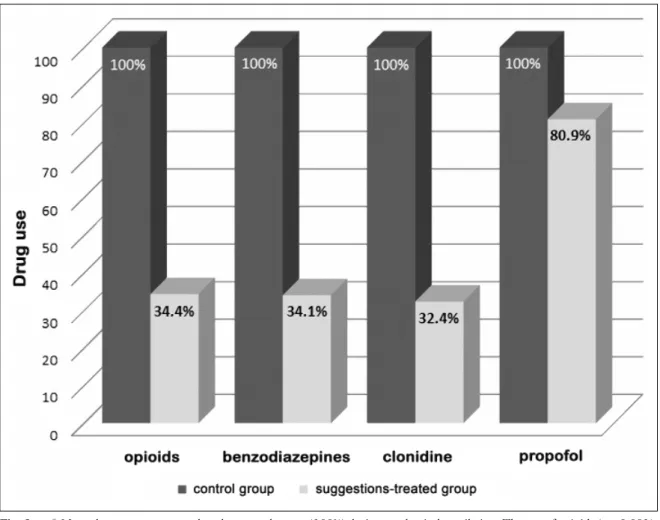 Fig. 1. Mean drug use as compared to the control group (100%) during mechanical ventilation