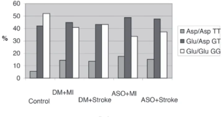 Fig. 4.   MTHFR polymorphisms in the five groups. In the ath- ath-erosclerotic non-diabetic patient group, the rate of the  mutant 677TT homozygote genotype and 677 CT  het-erozygote genotype is significantly higher to the wild type  (Abbreviations: DM=dia