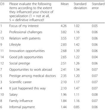 Table 3 Comparison of the means of specialisation choice motivation items by gender (the significant differences, at p &lt; 0.05, marked with asterisk, the numbering of items indicates the order of items in the questionnaire)
