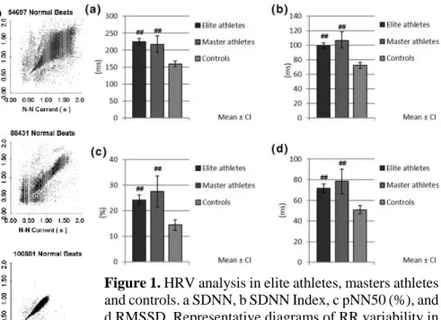 Figure 1. HRV analysis in elite athletes, masters athletes  and controls. a SDNN, b SDNN Index, c pNN50 (%), and  d RMSSD