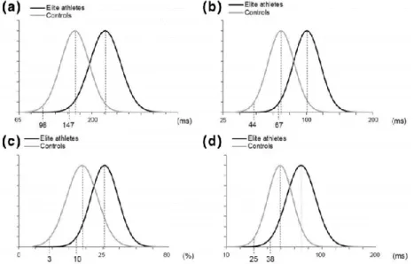 Figure  3.  Normal  distribution  curves  and  lower  cut-off  values  of  elite  athletes and controls