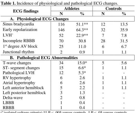 Table 1. Incidence of physiological and pathological ECG changes.  