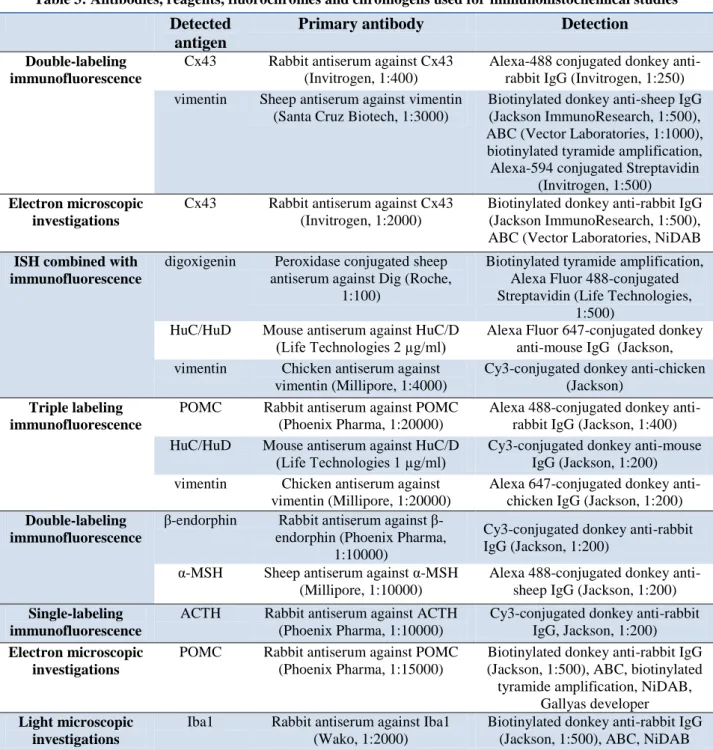 Table 3: Antibodies, reagents, fluorochromes and chromogens used for immunohistochemical studies 