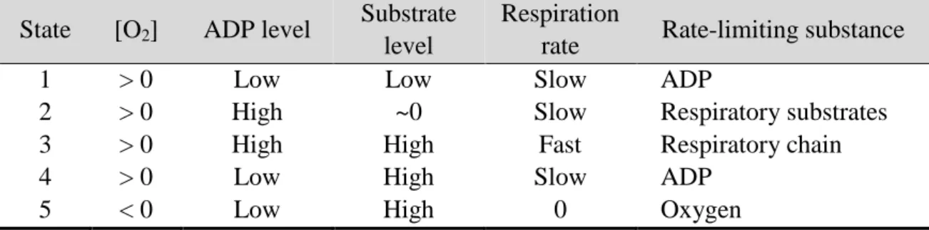 Table 1. Original definition of respiratory steady states by Chance and Williams [33]