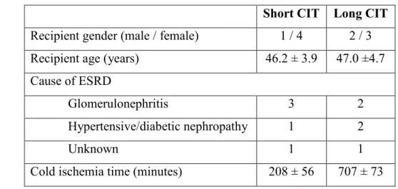 Table 3: Demographics of transplant patients with long and short cold ischemia time  (CIT) 