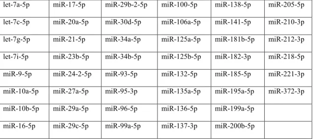 Table 4. List of miRNAs included in Luminex multiplex miRNA panel. 