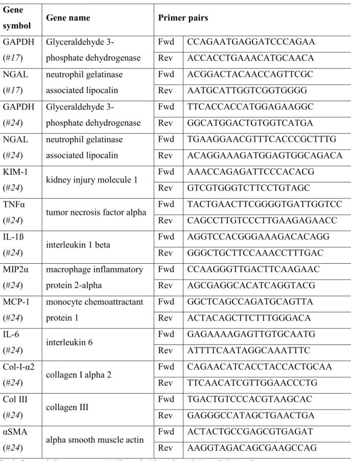 Table 5. Primer pairs used for gene expression analysis  Gene 