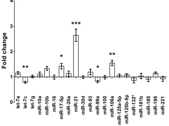 Figure 6. The miRNA expression profile of renal I/R injury, measured on the Luminex  multiplex platform (fold changes observed after 24 hours of reperfusion following 30 min  ischemia (n=9), compared to the sham-operated group (n=8))