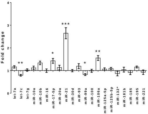 Figure  2.  The  miRNA  expression  profile  of  renal  I/R  injury,  measured  on  the  Luminex  multiplex  platform  (fold  changes  observed  after  24  hours  of  reperfusion following 30 min ischemia, compared to the sham-operated group)