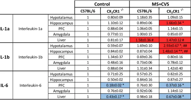 Table  3.  MS+CVS-evoked  proinflammatory  cytokine  gene  expression  pattern  in  the  hypothalamus, hippocampus, prefrontal cortex, amygdala and in the liver