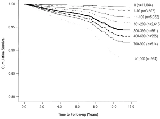 Figure 4. Prognostic value of coronary calcification by Budoff et al (21). CAC is strong  independent perdictor of all cause mortality and incremental to traditional risk factors