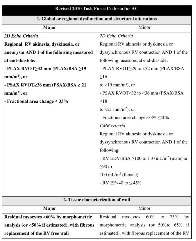 Table  3.  Revised  2010  Task  Force  Criteria  for  AC  (adapted  based  on  Marcus  F.)  (105)