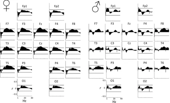 Figure 2.  Spectro-correlograms of the age-corrected relationship between relative NREM EEG power spectral  density (by 0.25 Hz bins) and RES by electrode