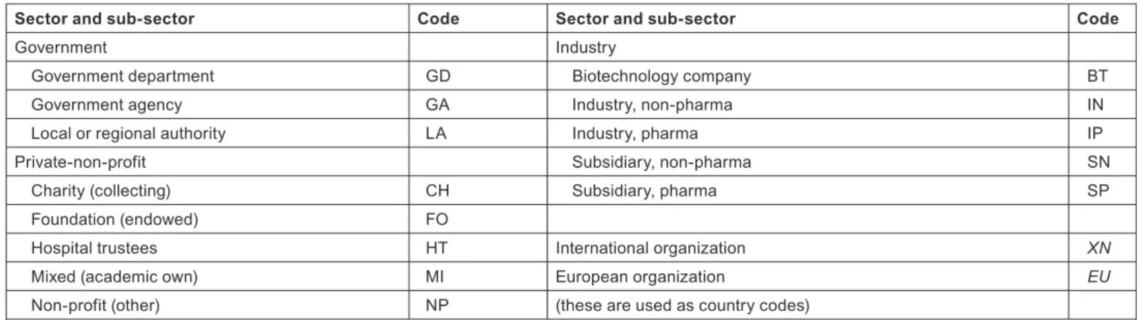 Table 7: List of codes for sectors and sub-sectors for the funders of paediatric oncology research