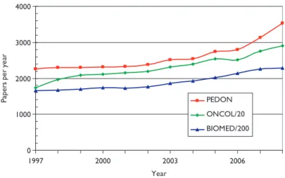 Figure 2 shows the numbers of papers in paediatric oncology (PEDON), year by year, over the 12-year period, with for comparison  (scaled) values for oncology overall (ONCOL) and for biomedical and health research (BIOMED).