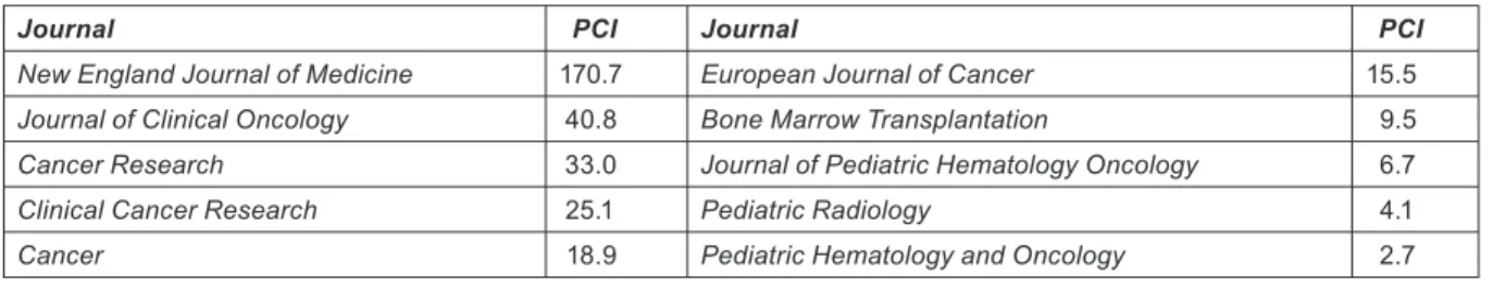 Table 4: Examples of potential citation impact values (C 0–4 ) for some journals commonly used for paediatric oncology papers, published in  2004 and cited 2004–8