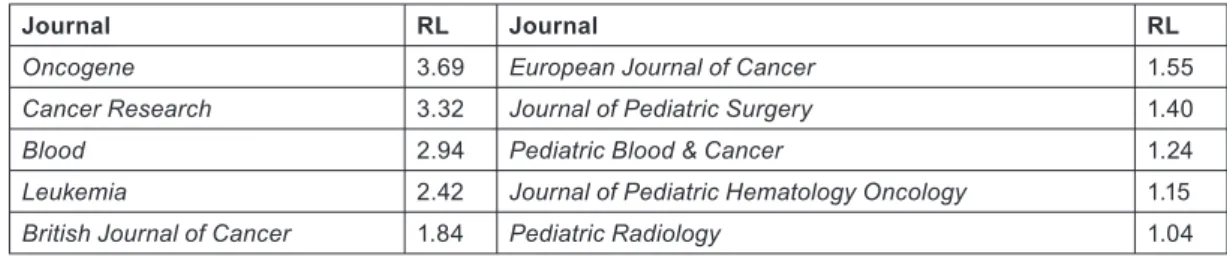 Table 5: Examples of research levels (RL j ; 1 = clinical, 4 = basic) for some journals commonly used for paediatric oncology papers published  in 2000–5