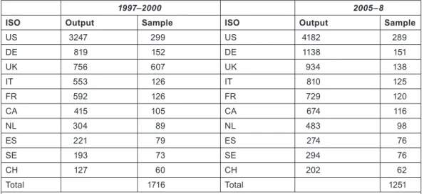 Table 6: Sample sizes for the ten selected countries for the look-up of papers to determine funding acknowledgements in 1997–2000 and  2005–8