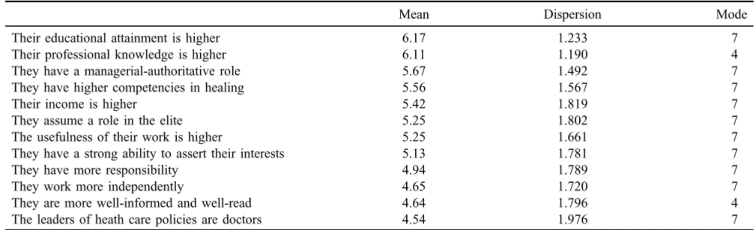 Table 3. Why do you think people attribute higher prestige to doctors than to nurses?