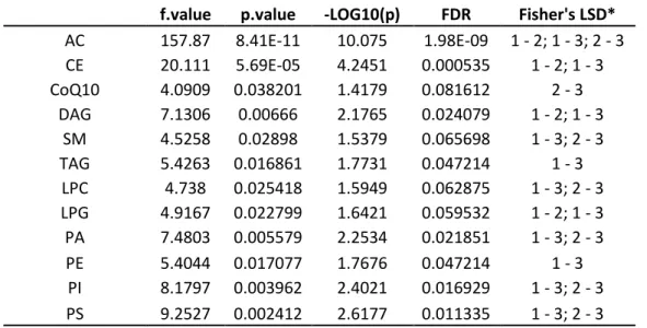 Table 1: Differences in the Number of Lipid Species per Lipid Class 